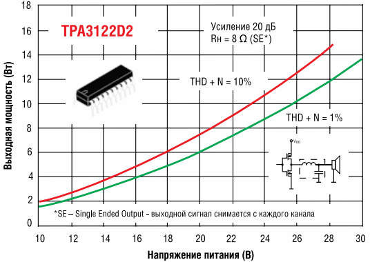 Зависимости выходной мощности от напряжения питания для TPA3122D при включении каждого канала в режиме SE