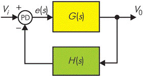Стандартная модель системы отрицательной обратной связи (ООС).