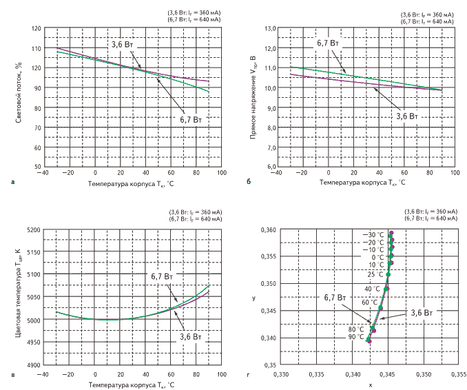 Графики температурных характеристик светодиодного модуля Sharp серии Zenigata