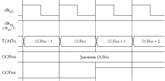 Временная диаграмма таймера-счетчика без предделения с установкой OCFnx