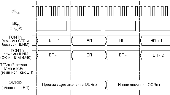 Временная диаграмма таймера-счетчика с предделением на 8