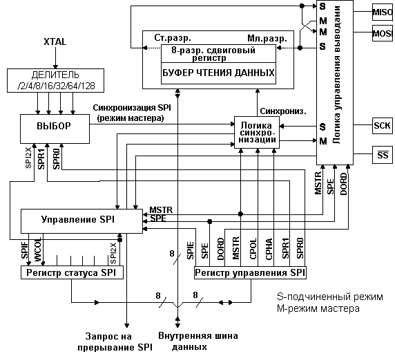Функциональная схема интерфейса SPI