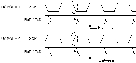 Временная диаграмма для синхронного режима XCK