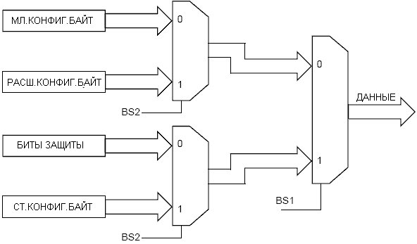 Схема  считывания конфигурационных бит и бит защиты под управлением сигналов  BS1, BS2
