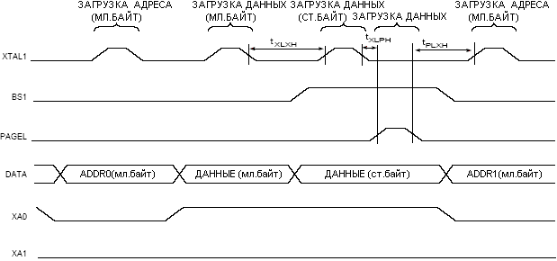 Временная  диаграмма параллельного программирования:  последовательность загрузки