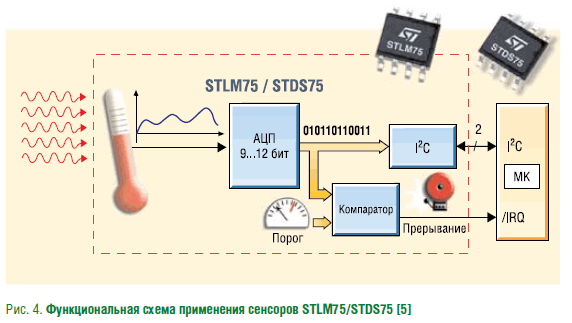 Функциональная схема применения сенсоров STLM75/STDS75 [5]