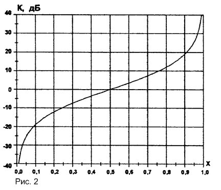 Зависимость К от положения движка переменного резистора R1