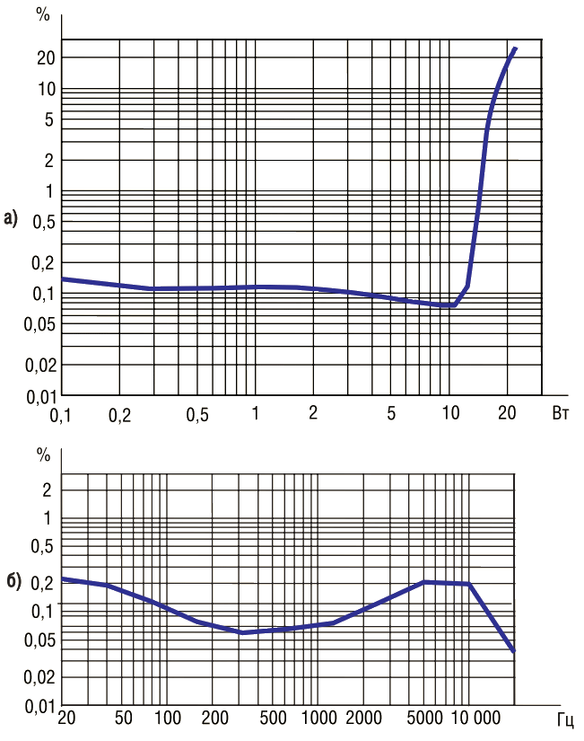 Зависимость коэффициента нелинейных искажений микросхемы МР7720
