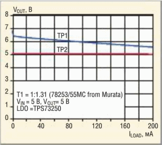 График зависимости выходного напряжения в точках ТР1 и ТР2 от тока нагрузки 
