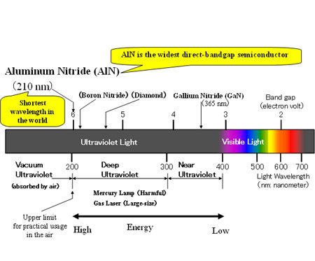 Длины волн излучаемого света для различных полупроводников 