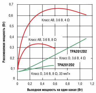 Мощности, рассеиваемые усилителями классов АВ и D при одинаковых режимах измерения
