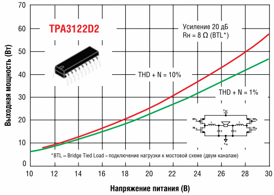 Зависимости выходной мощности от напряжения питания для TPA3122D при включении двух каналов по мостовой схеме 