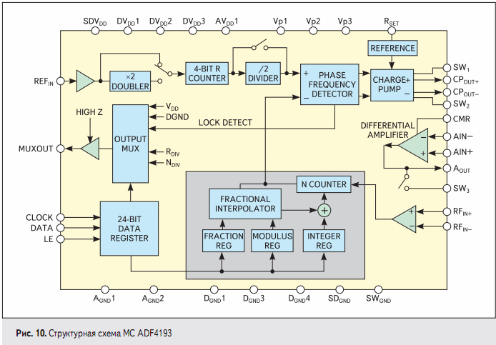 Мс мс режим. Микросхемы ФАПЧ. Микросхемы синтезаторов частоты 2ггц. Гун управление частотой 2ггц. ГХ-МС-МС схема.