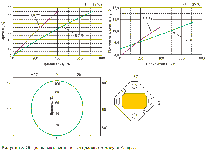 Общие характеристики светодиодного модуля Zenigata