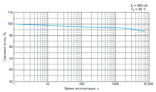 График деградации яркости светодиодного модуля Sharp серии Zenigata
