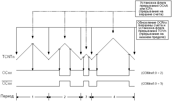 Временная диаграмма режима ШИМ с фазовой и частотной коррекцией