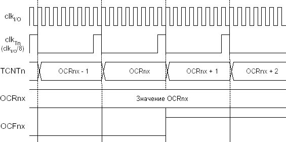 Временная диаграмма таймера-счетчика с предделением на 8 (fclk_I/O/8) и установкой OCFnx