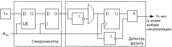 Функциональная схема синхронизатора и детектора фронта вывода Tn