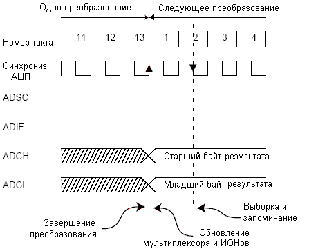 Временная диаграмма работы АЦП в режиме автоматического перезапуска