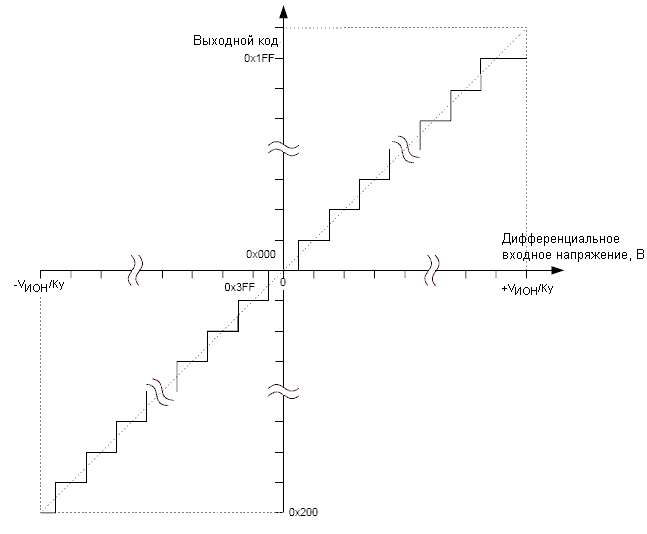 Функция преобразования АЦП при измерении дифференциального сигнала