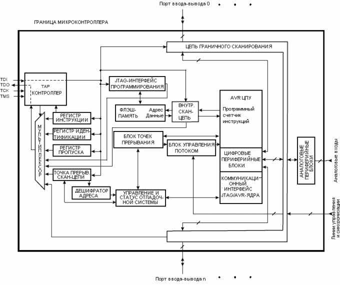 Функциональная схема интерфейса JTAG и отладочной системы