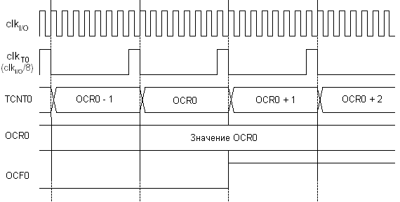 Временная диаграмма таймера-счетчика  с установкой флага OCF0 и предделением на 8