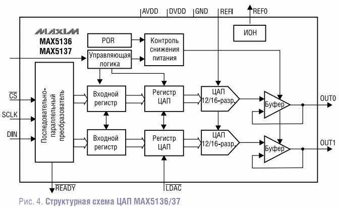 Структурная схема ЦАП MAX5136/37