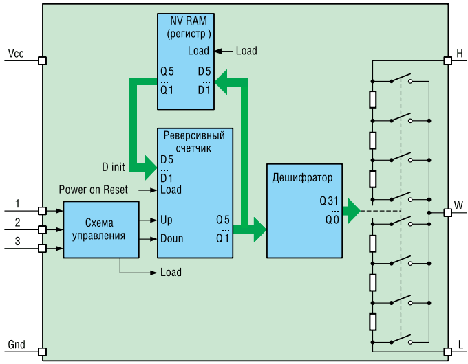 Обобщенная структура цифровых потенциометров с управление Up/Down с энергонезависимой памятью
