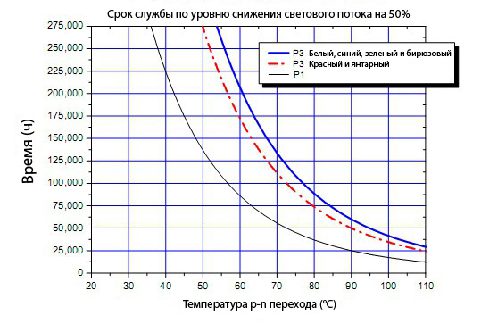 График зависимости срока службы от температуры