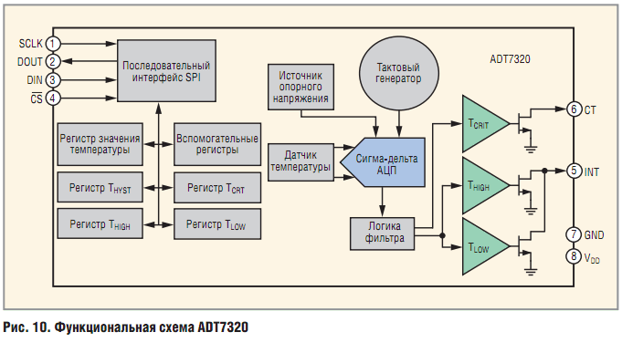 Функциональная схема ADT7320