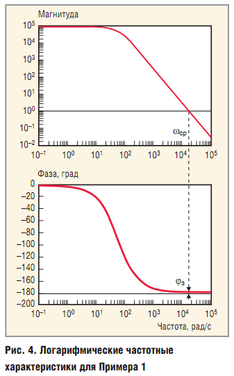 Логарифмические частотные характеристики для Примера 1