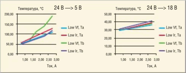 Расчётная температура диодов Шоттки в DC/DC-преобразователях с различным выходным напряжением