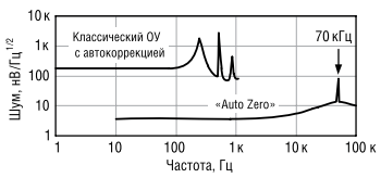 типовая зависимость «шум/частота»  оу с AutoZero
