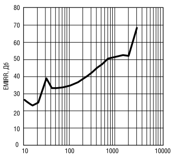 график подавления электромагнитных  помех