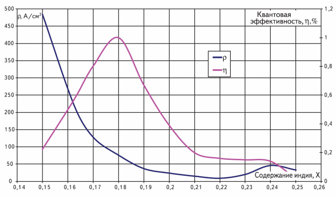 Модель квантовой эффективности и плотность тока через площадки с разным содержанием индия