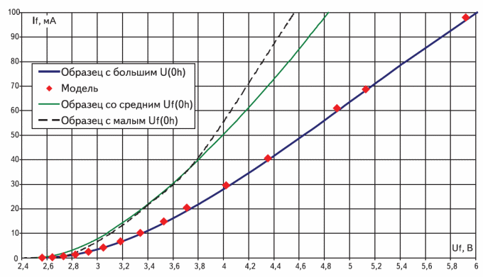 ВАХ светодиодов с разными прямыми напряжениями в начальный момент и модель ВАХ, рассчитанная по гауссовскому распределению площадей микро-p-n-переходов с различным содержанием индия