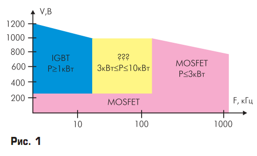 областm применения MOSFET и IGBT