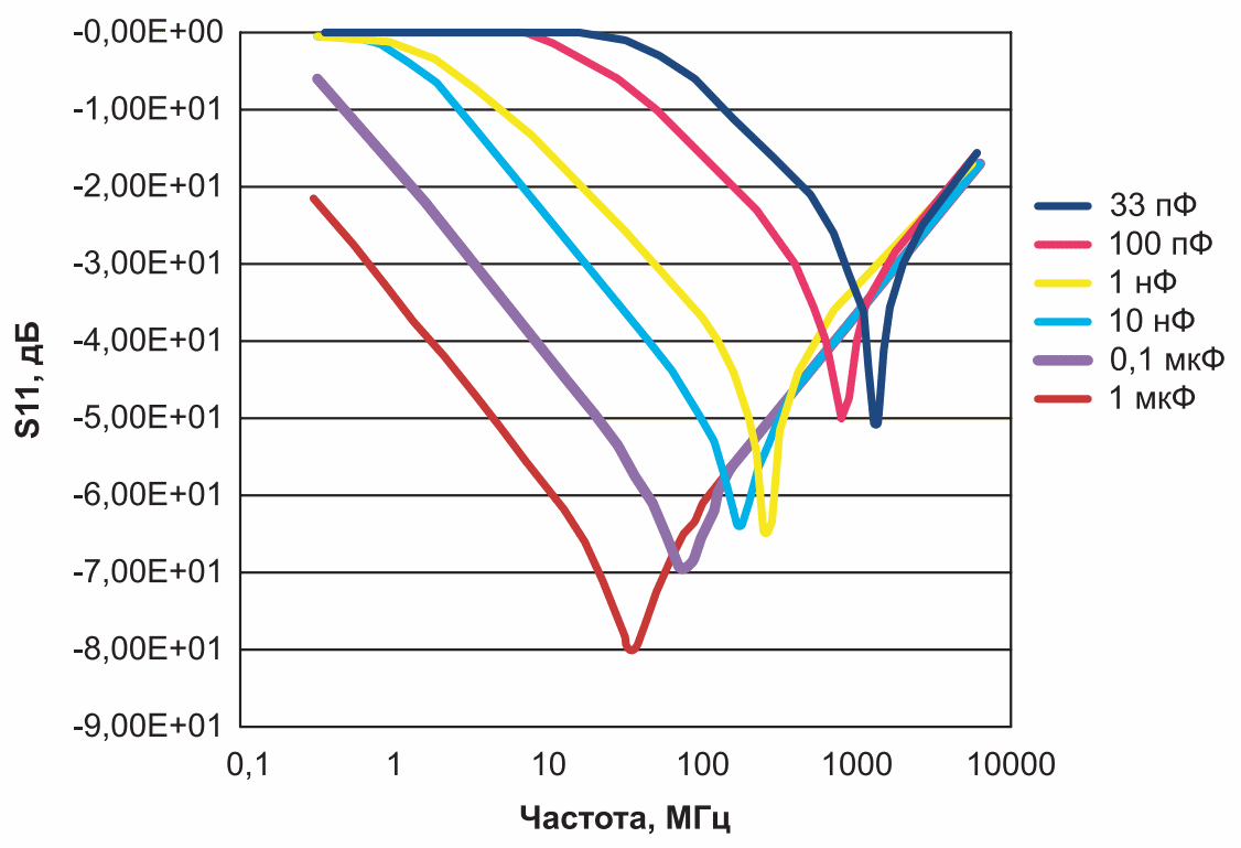 Шесть конденсаторов разных номиналов и их собственные резонансные частоты