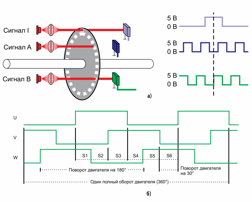 стандартные квадратурные сигналы А и В, а также индексный сигнал на выходе оптического энкодера