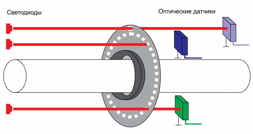 Оптический энкодер работает, считывая информацию о поворотах вала с помощью света, который проходит сквозь окошки в диске