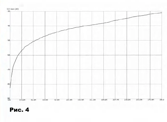 Зависимость коэффициента передачи собственно щупа от частоты